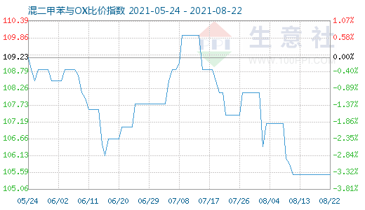 8月22日混二甲苯与OX比价指数图