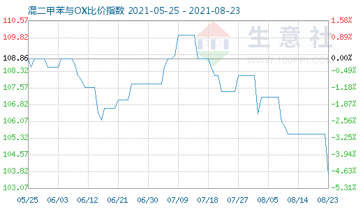 8月23日混二甲苯与OX比价指数图