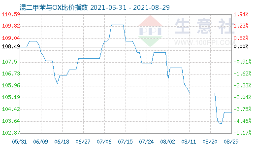 8月29日混二甲苯与OX比价指数图