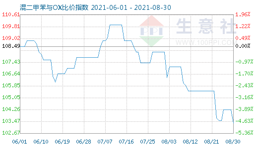 8月30日混二甲苯与OX比价指数图