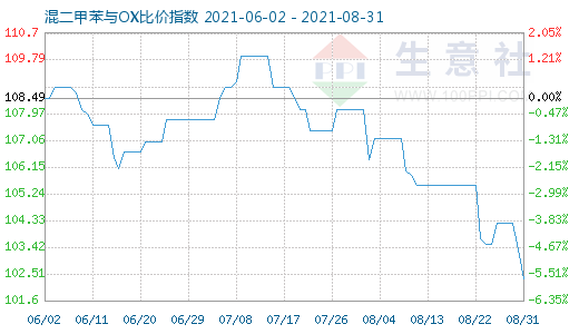 8月31日混二甲苯与OX比价指数图