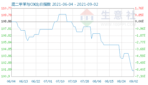 9月2日混二甲苯与OX比价指数图