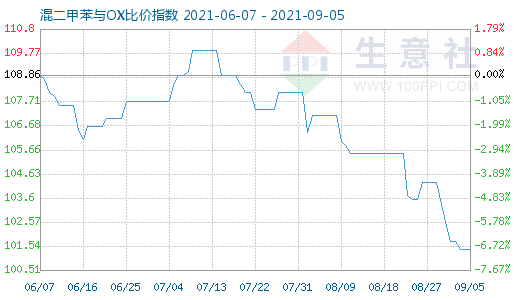 9月5日混二甲苯与OX比价指数图