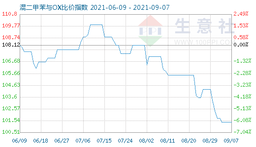 9月7日混二甲苯与OX比价指数图
