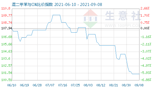 9月8日混二甲苯与OX比价指数图