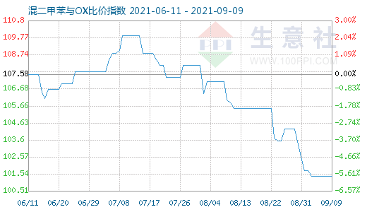 9月9日混二甲苯与OX比价指数图