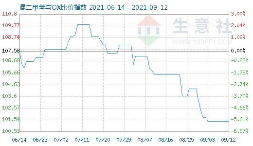9月12日混二甲苯与OX比价指数图