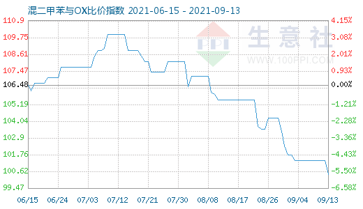 9月13日混二甲苯与OX比价指数图