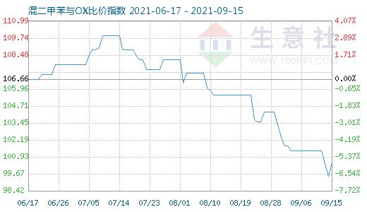 9月15日混二甲苯与OX比价指数图
