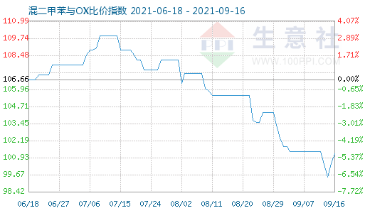 9月16日混二甲苯与OX比价指数图