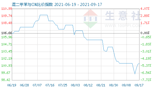 9月17日混二甲苯与OX比价指数图