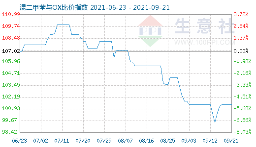 9月21日混二甲苯与OX比价指数图
