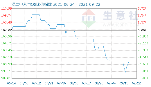 9月22日混二甲苯与OX比价指数图