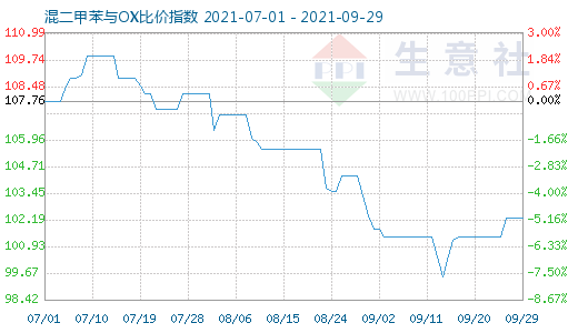 9月29日混二甲苯与OX比价指数图