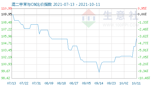 10月11日混二甲苯与OX比价指数图