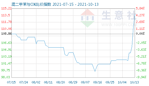 10月13日混二甲苯与OX比价指数图