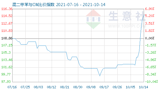 10月14日混二甲苯与OX比价指数图