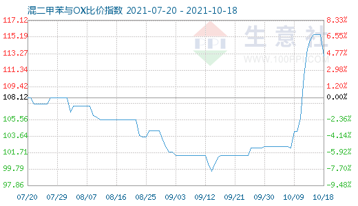 10月18日混二甲苯与OX比价指数图