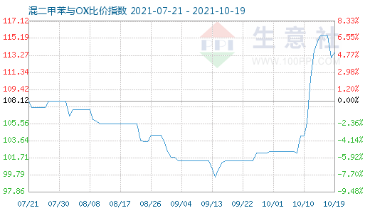 10月19日混二甲苯与OX比价指数图