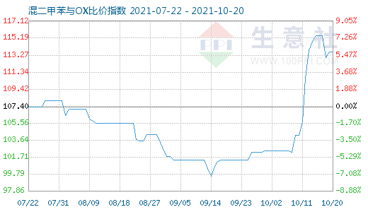 10月20日混二甲苯与OX比价指数图