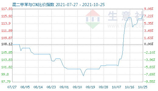 10月25日混二甲苯与OX比价指数图