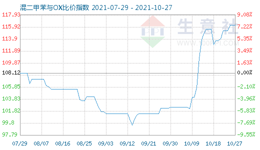 10月27日混二甲苯与OX比价指数图