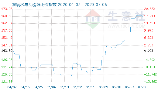 7月6日双氧水与瓦楞纸比价指数图
