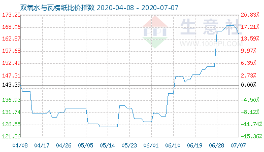 7月7日双氧水与瓦楞纸比价指数图