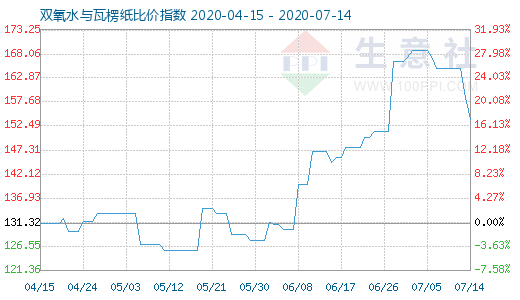 7月14日双氧水与瓦楞纸比价指数图