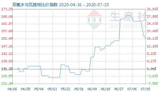 7月15日双氧水与瓦楞纸比价指数图