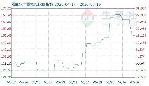 7月16日双氧水与瓦楞纸比价指数图
