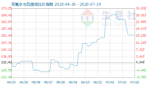 7月19日双氧水与瓦楞纸比价指数图