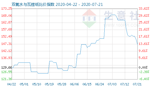 7月21日双氧水与瓦楞纸比价指数图