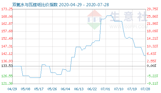 7月28日双氧水与瓦楞纸比价指数图