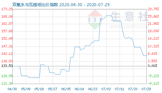 7月29日双氧水与瓦楞纸比价指数图