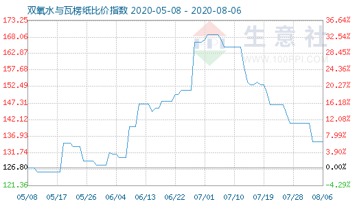 8月6日双氧水与瓦楞纸比价指数图