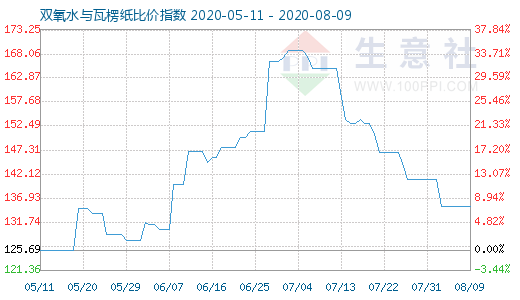 8月9日双氧水与瓦楞纸比价指数图