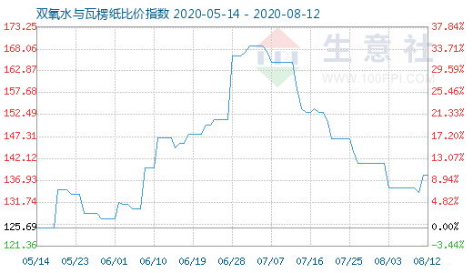 8月12日双氧水与瓦楞纸比价指数图