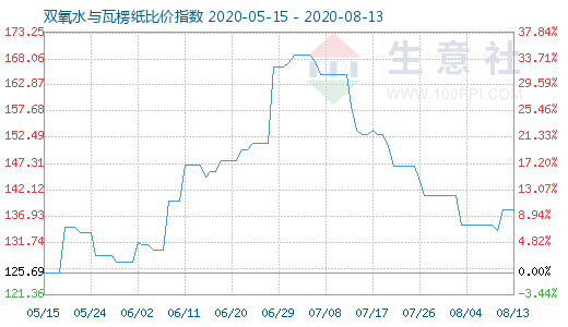 8月13日双氧水与瓦楞纸比价指数图