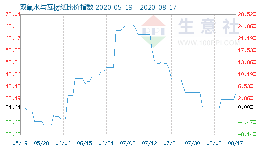8月17日双氧水与瓦楞纸比价指数图