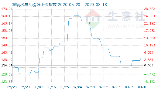 8月18日双氧水与瓦楞纸比价指数图