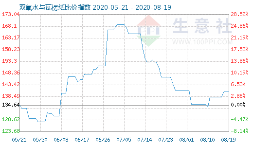 8月19日双氧水与瓦楞纸比价指数图