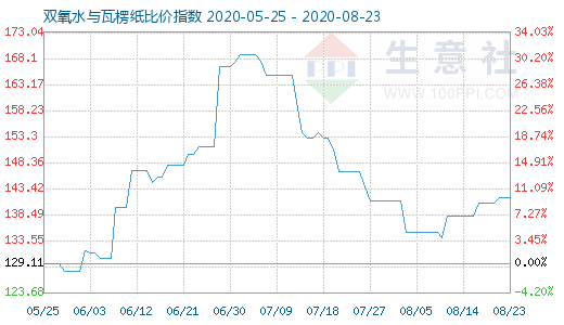 8月23日双氧水与瓦楞纸比价指数图