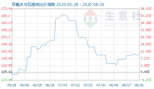 8月26日双氧水与瓦楞纸比价指数图