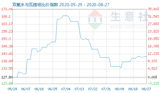 8月27日双氧水与瓦楞纸比价指数图