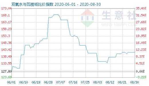 8月30日双氧水与瓦楞纸比价指数图
