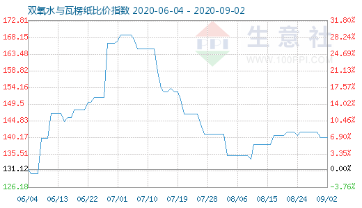 9月2日双氧水与瓦楞纸比价指数图