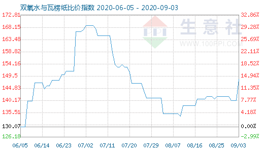 9月3日双氧水与瓦楞纸比价指数图