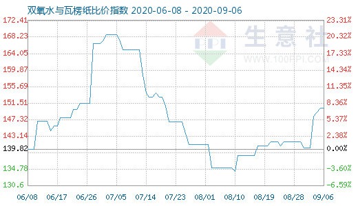 9月6日双氧水与瓦楞纸比价指数图