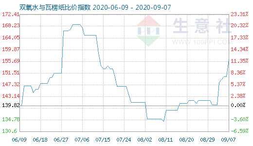 9月7日双氧水与瓦楞纸比价指数图
